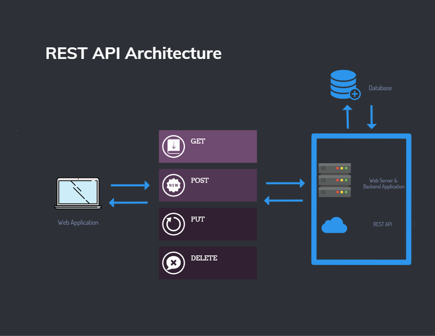 REST API Architecture Designed By Jacque Pointer